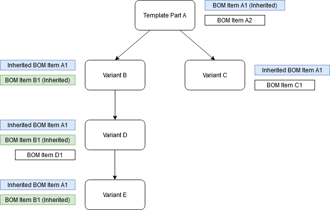 Inherited_BOM_Line_Items